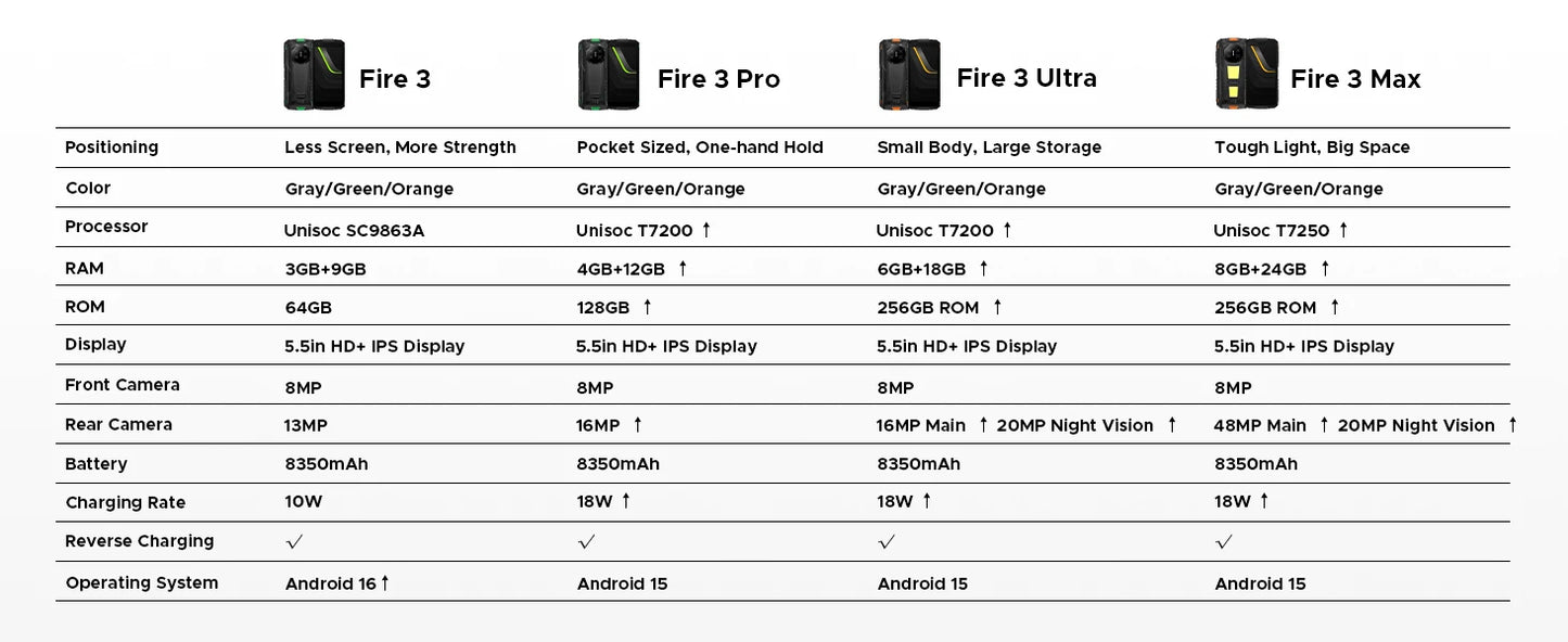 DOOGEE Fire 3 Max